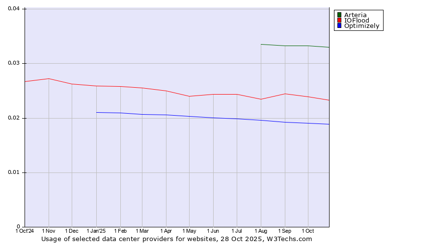 Historical trends in the usage of Arteria vs. IOFlood vs. Optimizely