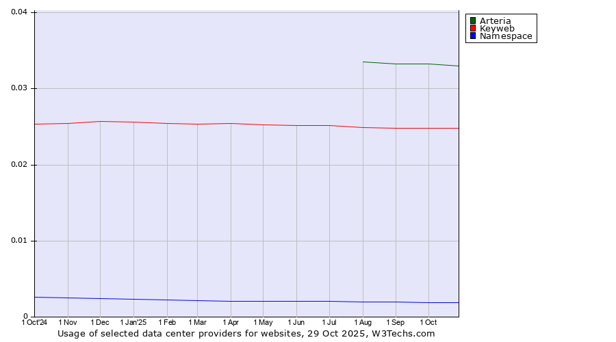 Historical trends in the usage of Arteria vs. Keyweb vs. Namespace