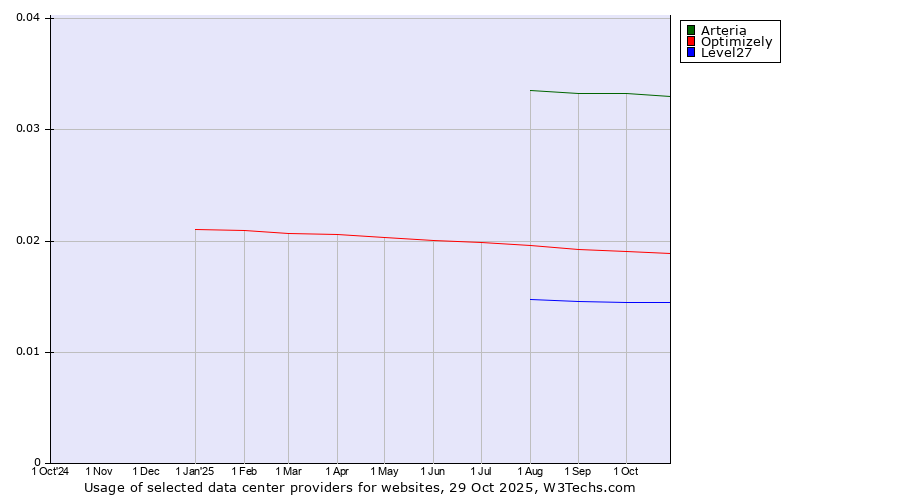 Historical trends in the usage of Arteria vs. Optimizely vs. Level27