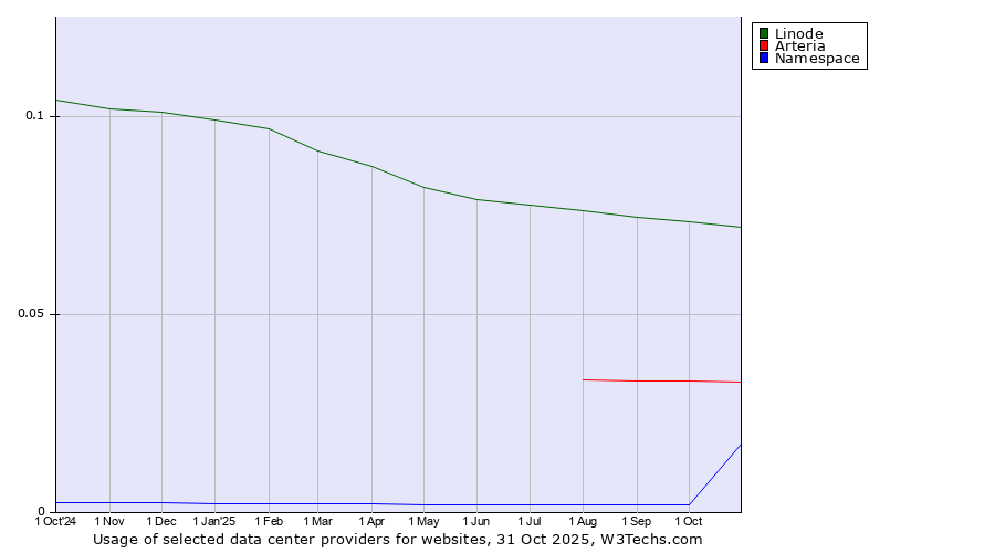 Historical trends in the usage of Linode vs. Arteria vs. Namespace