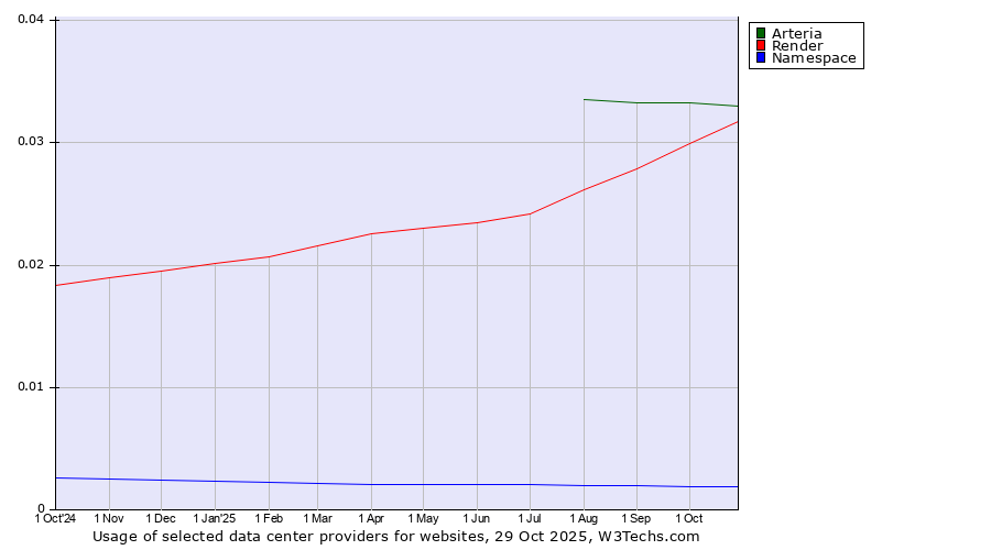 Historical trends in the usage of Arteria vs. Render vs. Namespace