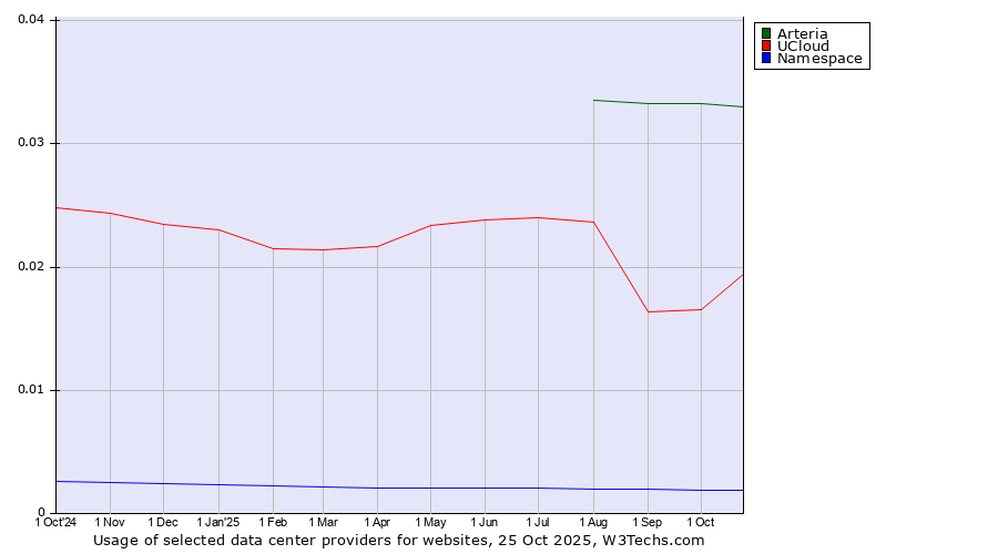 Historical trends in the usage of Arteria vs. UCloud vs. Namespace