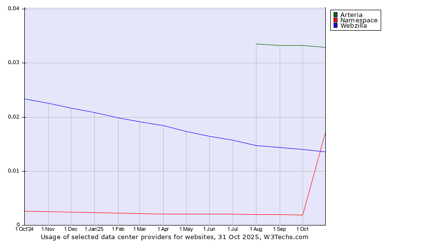 Historical trends in the usage of Arteria vs. Webzilla vs. Namespace