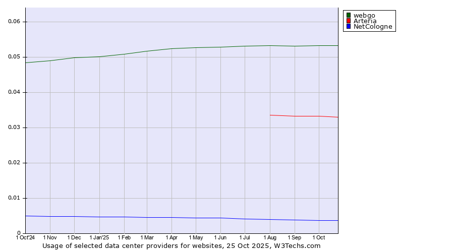 Historical trends in the usage of webgo vs. Arteria vs. NetCologne