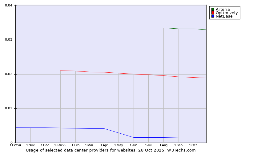 Historical trends in the usage of Arteria vs. Optimizely vs. NetEase