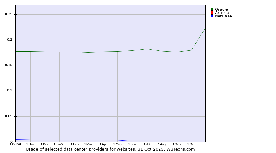 Historical trends in the usage of Oracle vs. Arteria vs. NetEase