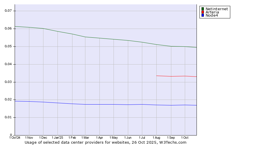 Historical trends in the usage of Netinternet vs. Arteria vs. Node4