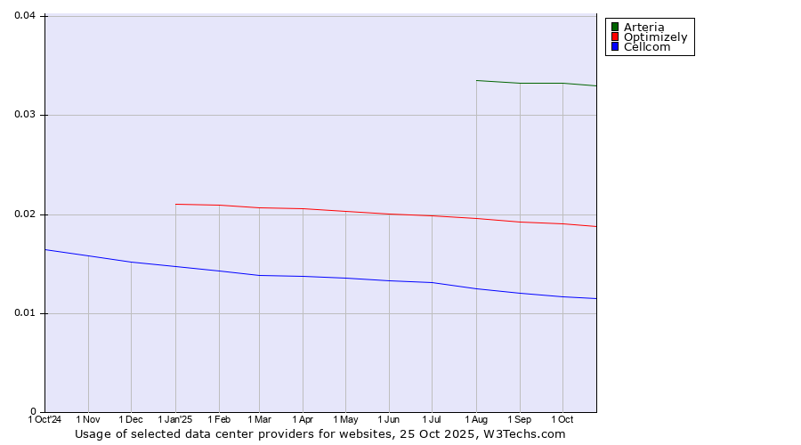 Historical trends in the usage of Arteria vs. Optimizely vs. Cellcom