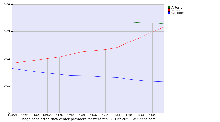 Historical trends in the usage of Arteria vs. Render vs. Cellcom