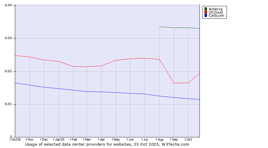 Historical trends in the usage of Arteria vs. UCloud vs. Cellcom