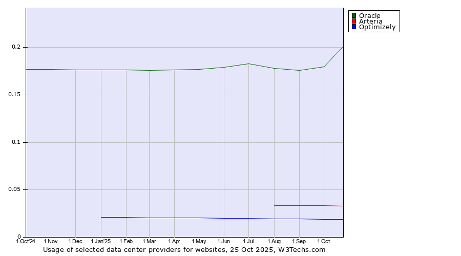 Historical trends in the usage of Oracle vs. Arteria vs. Optimizely