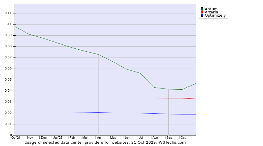 Historical trends in the usage of Aptum vs. Arteria vs. Optimizely