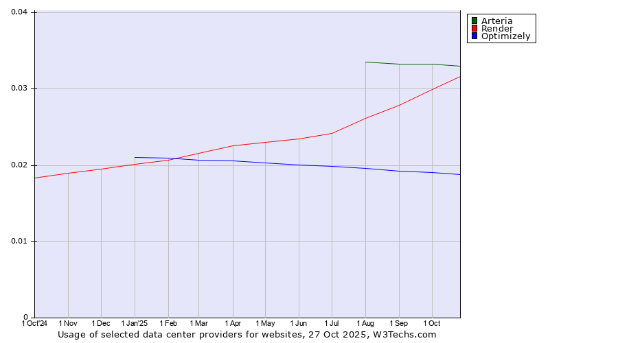 Historical trends in the usage of Arteria vs. Render vs. Optimizely
