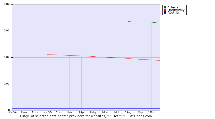 Historical trends in the usage of Arteria vs. Optimizely vs. Root.lu