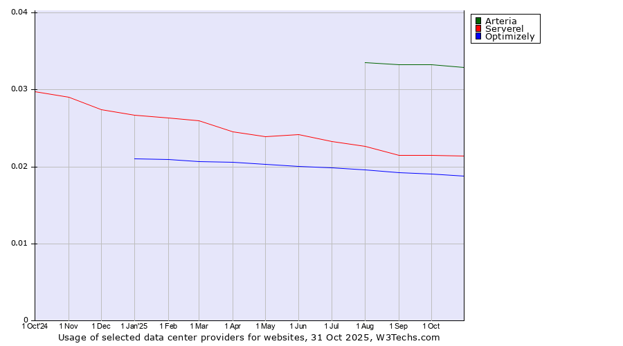 Historical trends in the usage of Arteria vs. Serverel vs. Optimizely