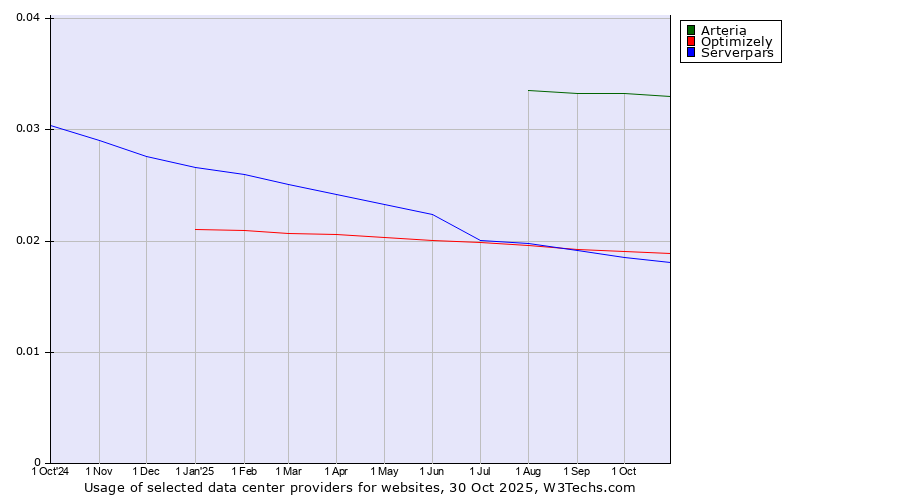 Historical trends in the usage of Arteria vs. Optimizely vs. Serverpars