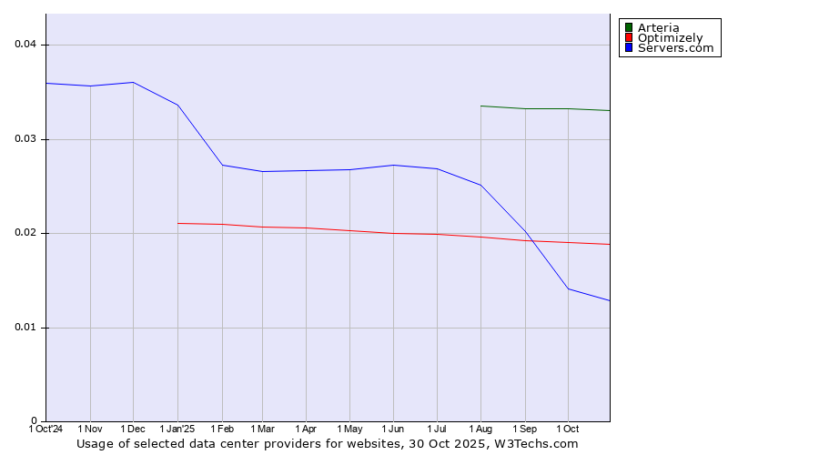 Historical trends in the usage of Arteria vs. Optimizely vs. Servers.com