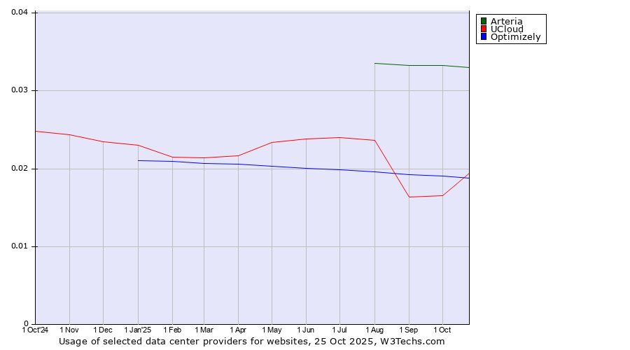 Historical trends in the usage of Arteria vs. Optimizely vs. UCloud