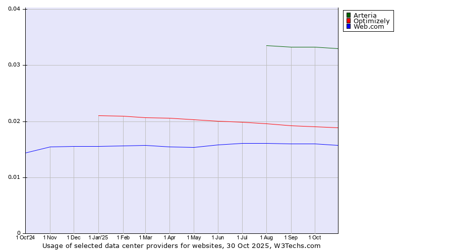 Historical trends in the usage of Arteria vs. Optimizely vs. Web.com