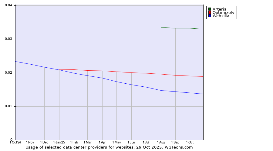 Historical trends in the usage of Arteria vs. Optimizely vs. Webzilla