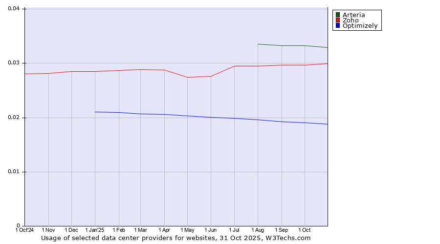 Historical trends in the usage of Arteria vs. Zoho vs. Optimizely