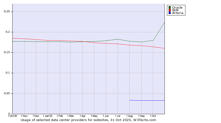 Historical trends in the usage of Oracle vs. IBM vs. Arteria