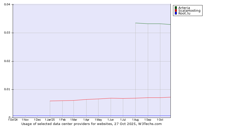 Historical trends in the usage of Arteria vs. ScalaHosting vs. Root.lu