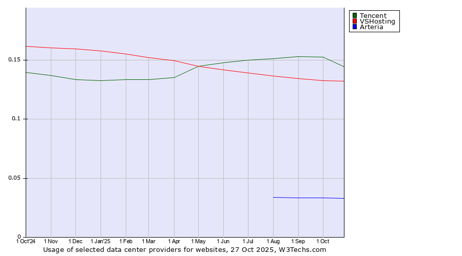 Historical trends in the usage of Tencent vs. VSHosting vs. Arteria