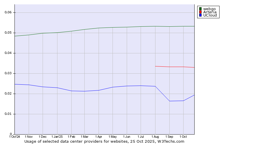 Historical trends in the usage of webgo vs. Arteria vs. UCloud