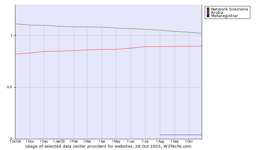 Historical trends in the usage of Network Solutions vs. Aruba vs. Metaregistrar