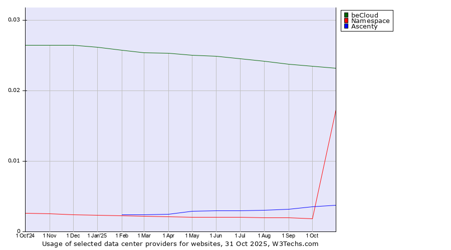 Historical trends in the usage of beCloud vs. Ascenty vs. Namespace