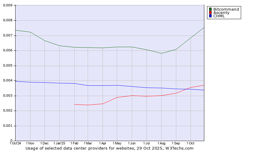 Historical trends in the usage of Bitcommand vs. Ascenty vs. CHML