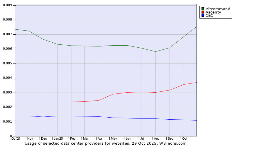 Historical trends in the usage of Bitcommand vs. Ascenty vs. CEC