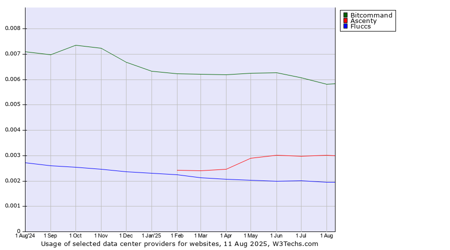 Historical trends in the usage of Bitcommand vs. Ascenty vs. Fluccs