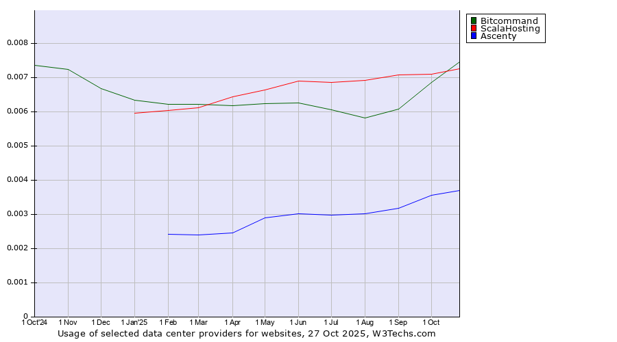 Historical trends in the usage of Bitcommand vs. ScalaHosting vs. Ascenty