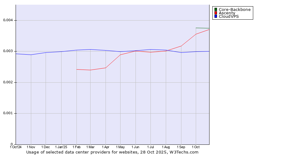 Historical trends in the usage of Core-Backbone vs. Ascenty vs. CloudVPS
