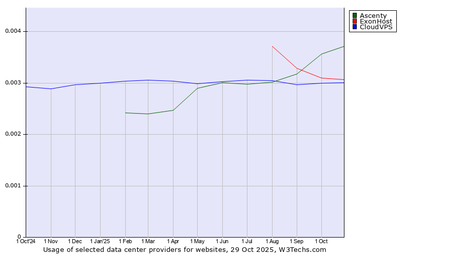 Historical trends in the usage of Ascenty vs. ExonHost vs. CloudVPS
