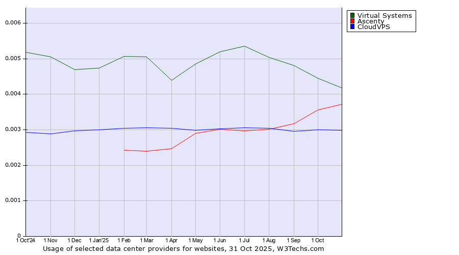 Historical trends in the usage of Virtual Systems vs. Ascenty vs. CloudVPS