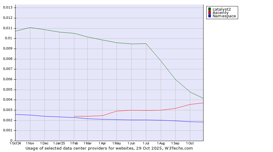 Historical trends in the usage of catalyst2 vs. Ascenty vs. Namespace