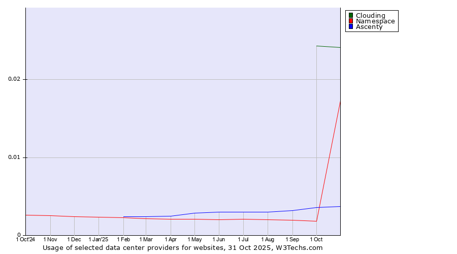 Historical trends in the usage of Clouding vs. Ascenty vs. Namespace