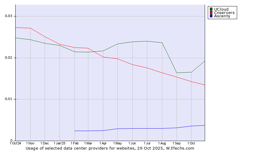 Historical trends in the usage of UCloud vs. Cnservers vs. Ascenty