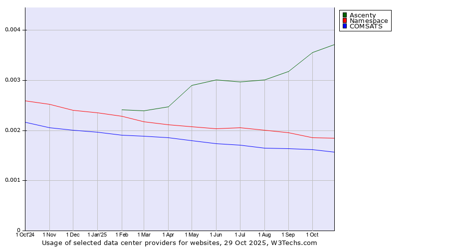 Historical trends in the usage of Ascenty vs. Namespace vs. COMSATS
