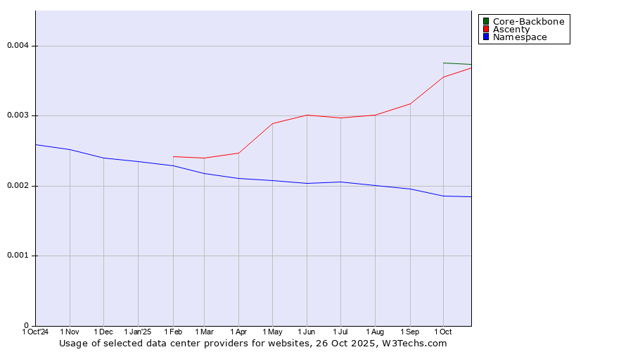 Historical trends in the usage of Core-Backbone vs. Ascenty vs. Namespace