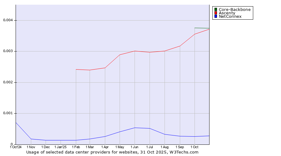 Historical trends in the usage of Core-Backbone vs. Ascenty vs. NetConnex