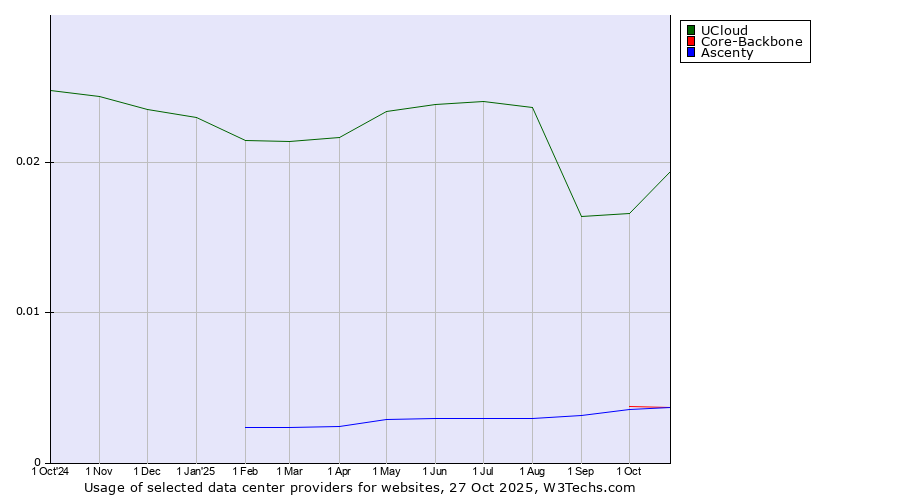 Historical trends in the usage of UCloud vs. Core-Backbone vs. Ascenty