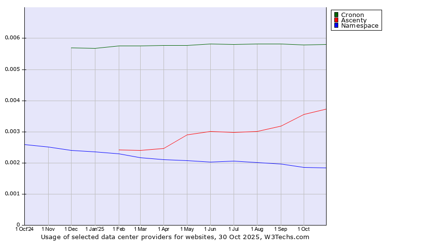 Historical trends in the usage of Cronon vs. Ascenty vs. Namespace