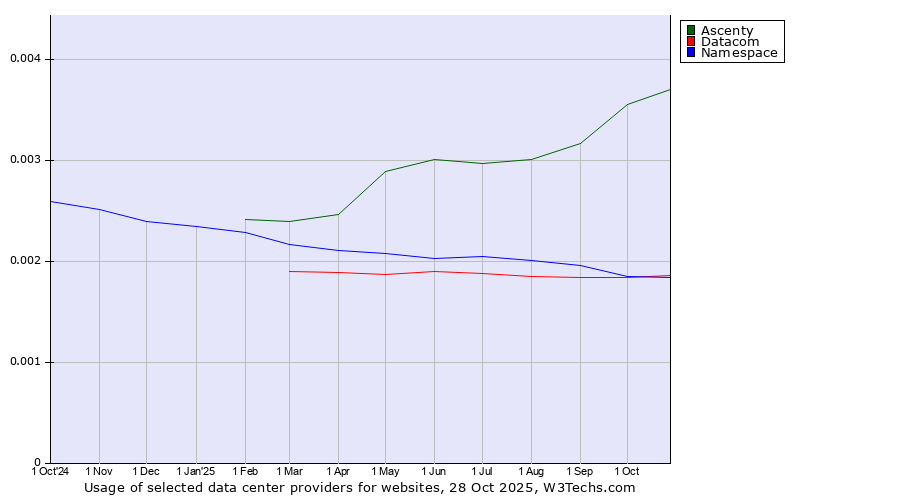 Historical trends in the usage of Ascenty vs. Datacom vs. Namespace