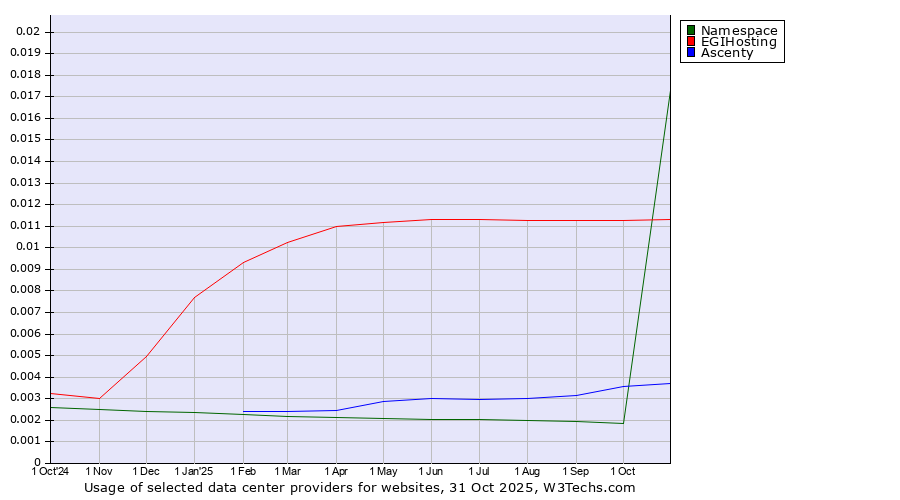 Historical trends in the usage of EGIHosting vs. Ascenty vs. Namespace