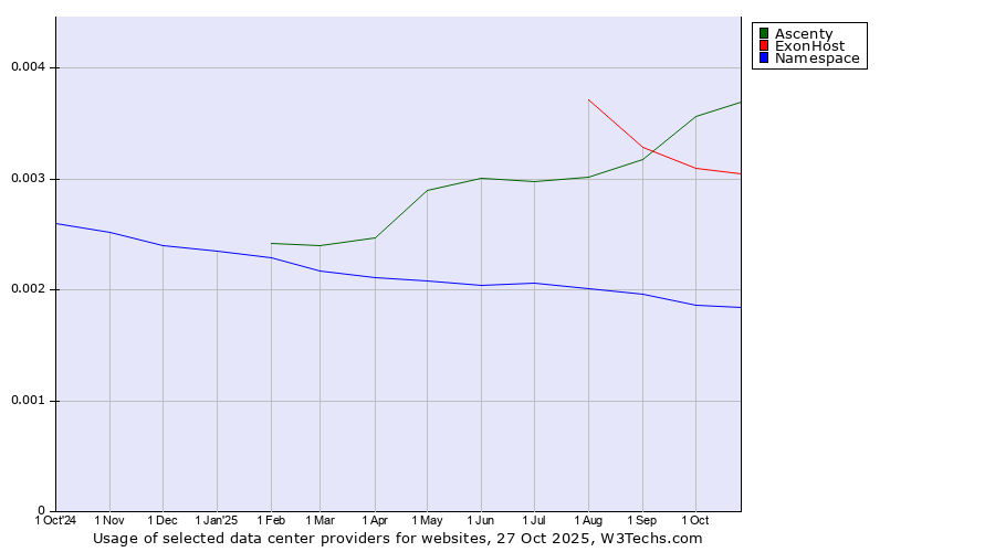 Historical trends in the usage of Ascenty vs. ExonHost vs. Namespace