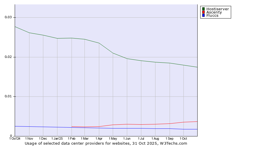 Historical trends in the usage of Hostiserver vs. Ascenty vs. Fluccs